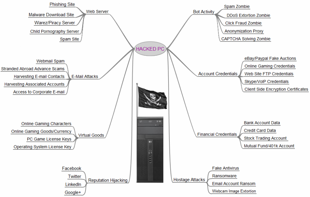 The value of a hacked PC