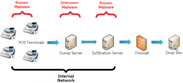 Relationships between compromised and attacker-controlled assets. Source: Dell Secureworks.