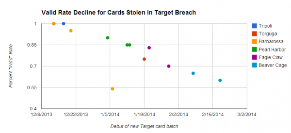 Cards stolen in the Target breach have become much cheaper as more of them come back declined or cancelled by issuing banks.