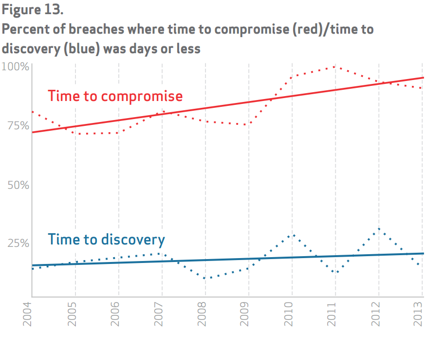 The time difference between the “time to compromise” and the “time to discovery.”