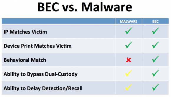 Business Email Compromise (BEC) scams are more versatile and adaptive than more traditional malware-based scams.