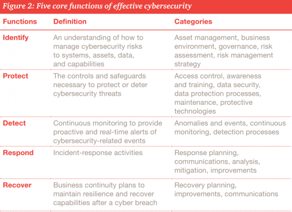 How to fashion a cybersecurity focus beyond mere compliance. Source: PWC on NIST framework.