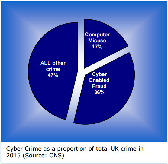 Cybercrime Overtakes Traditional Crime In Uk