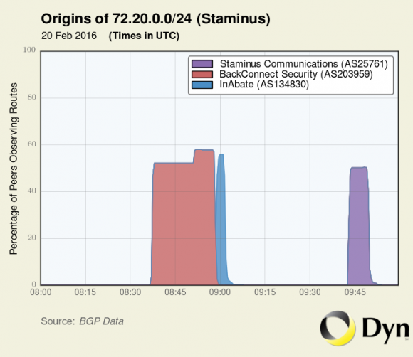 BackConnect's apparent hijack of address space owned by Staminus Communications on Feb. 20, 2016. Image: Dyn.