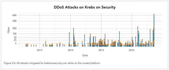 A visual depiction of the increasing size and frequency of DDoS attacks against KrebsOnSecurity.com, between 2012 and 2016. Source: Akamai.