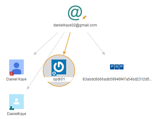 The output from the Socialnet plugin for Maltego when one searches for the email address danielkaye02@gmail.com.