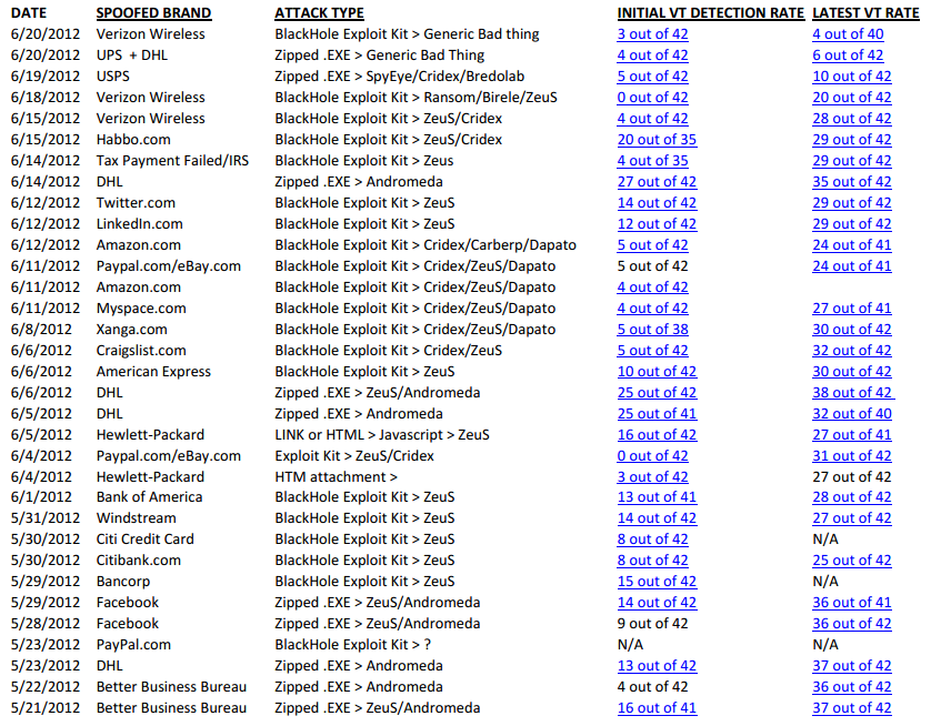 A Closer Look: Email-Based Malware Attacks – Krebs on Security