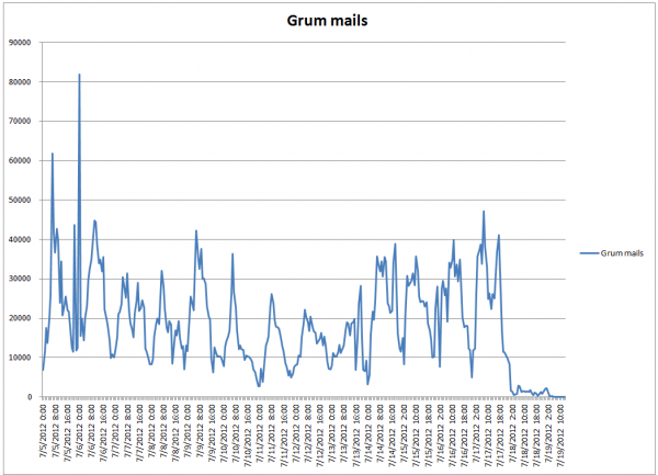 Top Spam Botnet, “Grum,” Unplugged – Krebs on Security