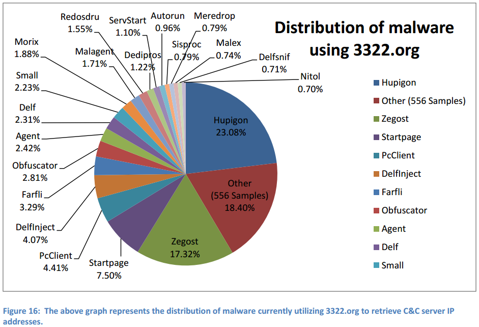 Malware Dragnet Snags Millions of Infected PCs – Krebs on Security