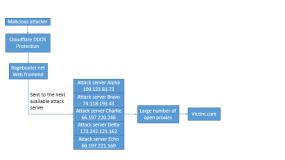 Ragebooter's network structure. Image: Allison Nixon.