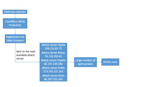Ragebooter: ‘Legit’ DDoS Service, or Fed Backdoor? – Krebs on Security