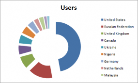 Breakdown of ssn[dot]dob users by IP address