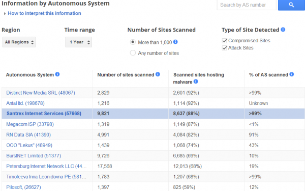 Google’s take on the world’s most densely malicious networks over the past 12 months.