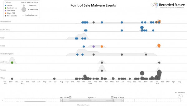 A frequency analysis of POS malware incidents assembled by Recorded Future.