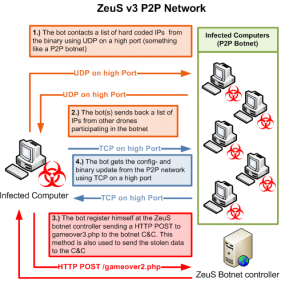 The infection and peer-to-peer (P2P) communication mechanism of Gameover ZeuS. Image: Abuse.ch