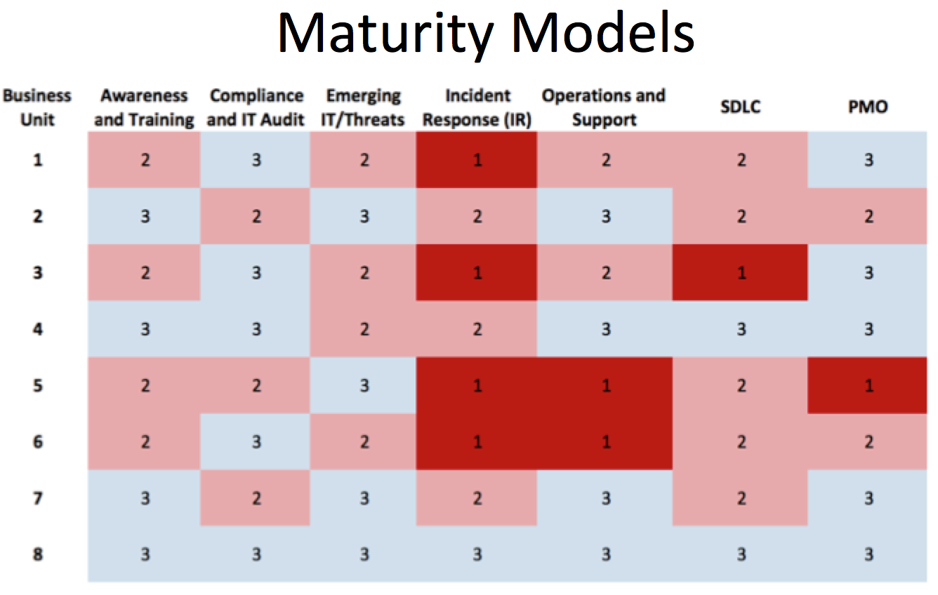 Gartner Security Maturity Road Map