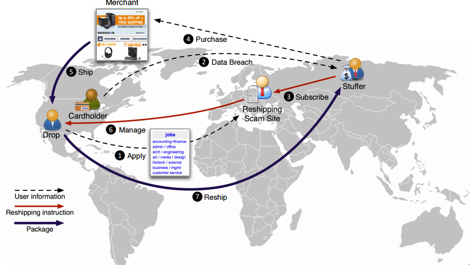 Acquiring Merchant. Дроп scam. Data Breach. Provide subscriber information.