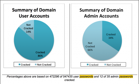 A summary of the user and administrator account passwords that Verizon experts were able to crack within one week of finding them on Target's network.