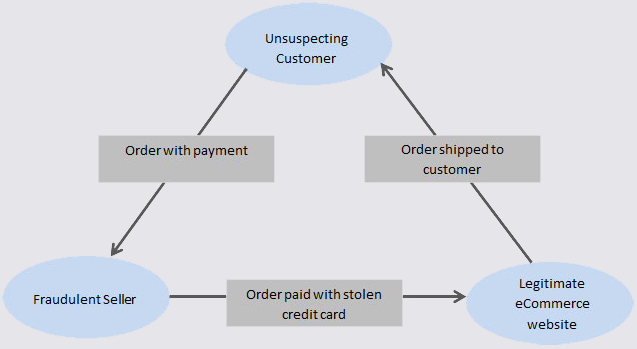 How Carders Can Use Ebay As A Virtual Atm Krebs On Security