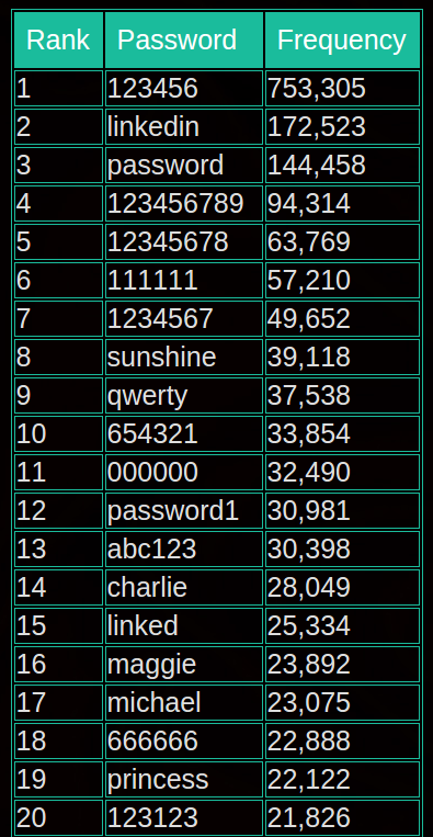 The top 20 most commonly used LinkedIn account passwords, according to LeakedSource.