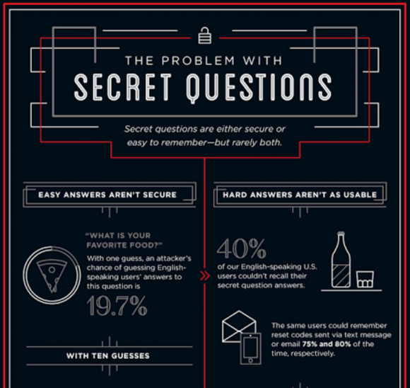 An infographic from Google's research study on secret questions. Source: Google. 