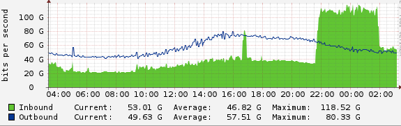 Narko shares this screenshot in the chat forum. It shows that the attack on Cloudflare is at more than 100 Gbps, which is more than enough to knock most sites offline.