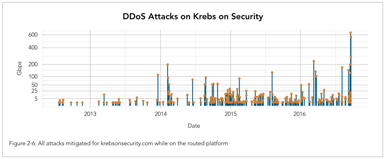 Biggest-ever DDoS attack and other top cybersecurity news