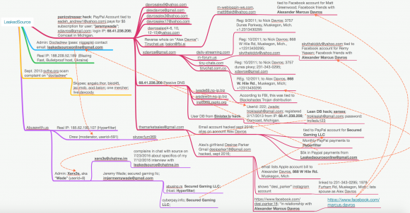 A "mind map" I created to illustrate the apparent relationships between various addresses and pseudonyms referenced in this story.