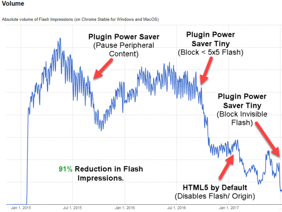 The percentage of Chrome users over time that have used Flash on a Web site. Image: Google.