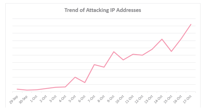 Reaper: Calm Before the IoT Security Storm?