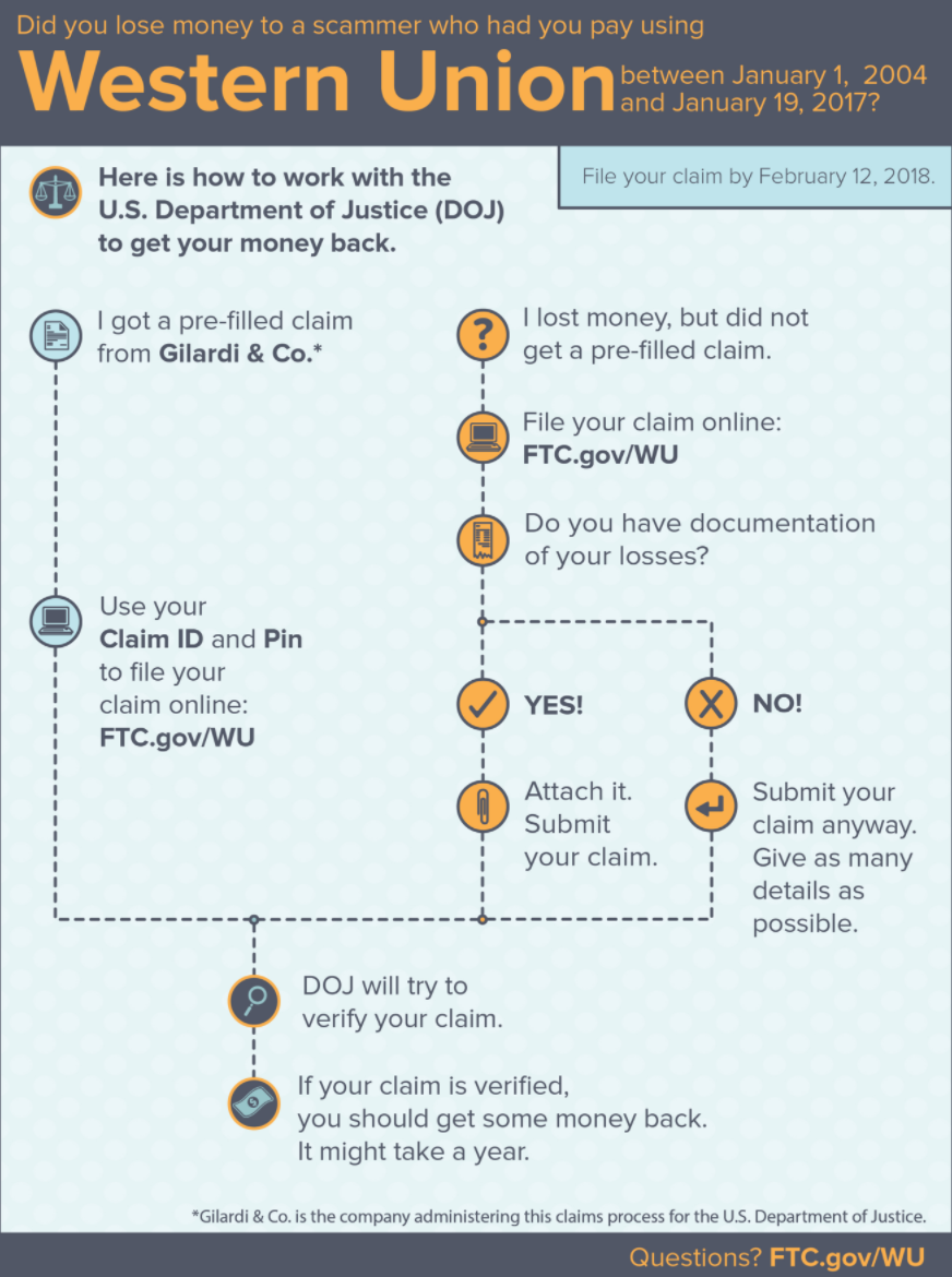 Fund Targets Victims Scammed Via Western Union Krebs On Security - the ftc says some people who have already reported their losses to western union the ftc or another government agency will receive a form in the mail from