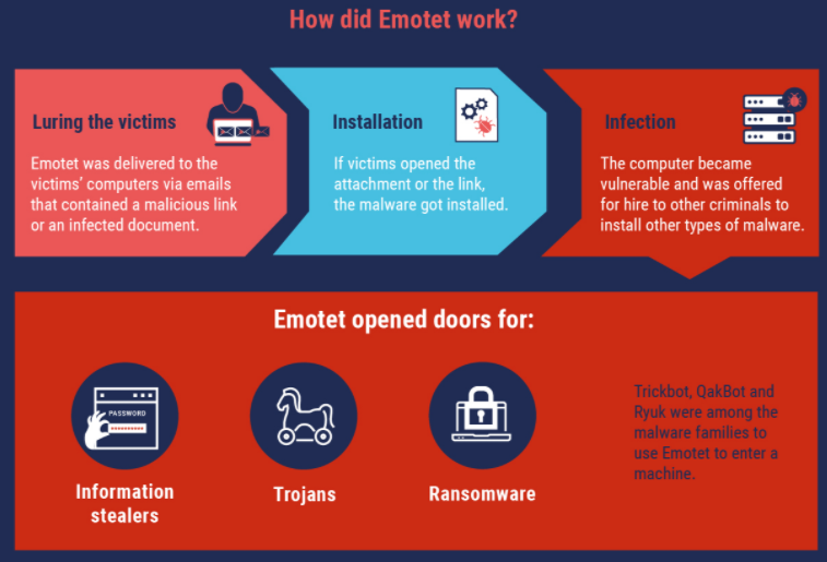 Protegeix-te dels atacs del Emotet. Malware correus electrònics – BTic