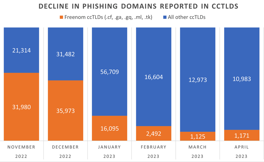 The number of phishing websites tied to domain name registrar Freenom dropped precipitously in the months surrounding a recent lawsuit from social net